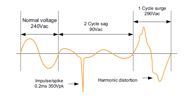 Fig.1: Some possible mains-borne power problems