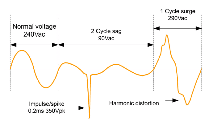 Power problem summary graph